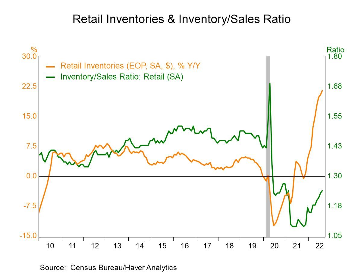 Business inventories census