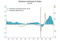 Business inventories census