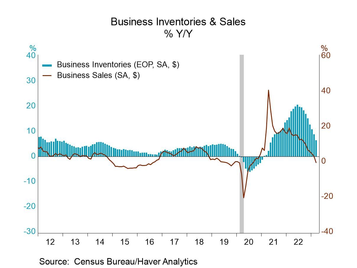 Business inventories census